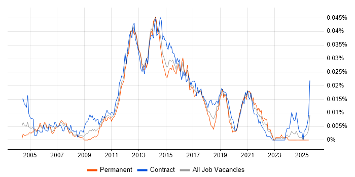 Job vacancy trend for Mobile Test Analyst in England Job vacancy trend for Mobile Test Analyst in England