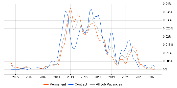 Job vacancy trend for Mobile UI Designer in England Job vacancy trend for Mobile UI Designer in England