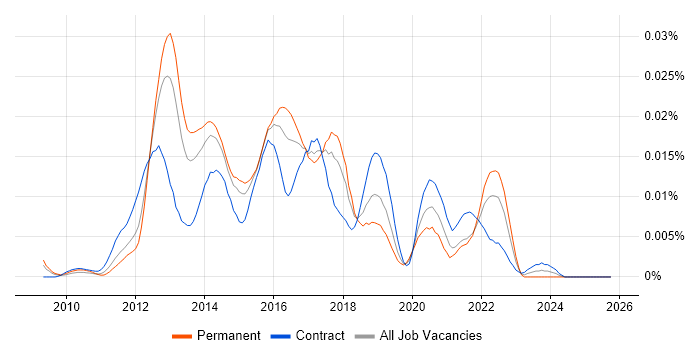 Mobile UI/UX Designer job vacancy trend in England