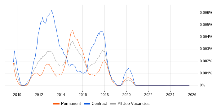 Mobile UI/UX Developer job vacancy trend in England