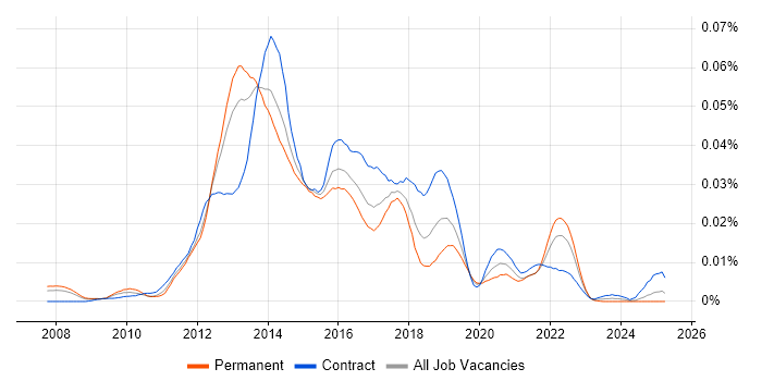 Job vacancy trend for Mobile UX Designer in England Job vacancy trend for Mobile UX Designer in England