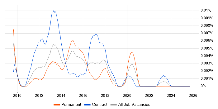 Mobile UX Developer job vacancy trend in England