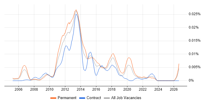 Mobile Web Applications Developer job vacancy trend in England