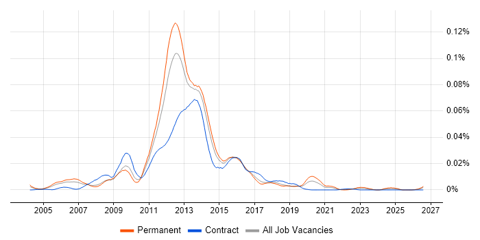Mobile Web Developer job vacancy trend in England