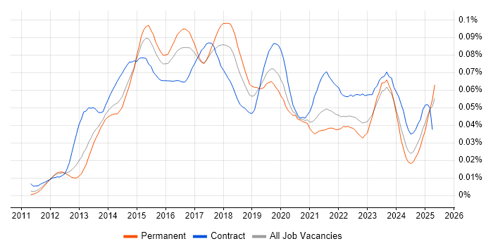 Job vacancy trend for MobileIron in England Job vacancy trend for MobileIron in England