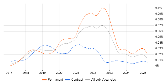 Job vacancy trend for MobX in England Job vacancy trend for MobX in England