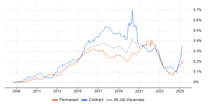 Job vacancy trend for Mockito in England Job vacancy trend for Mockito in England