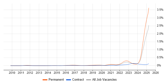 Job vacancy trend for Model-Based Systems Engineering in England Job vacancy trend for Model-Based Systems Engineering in England