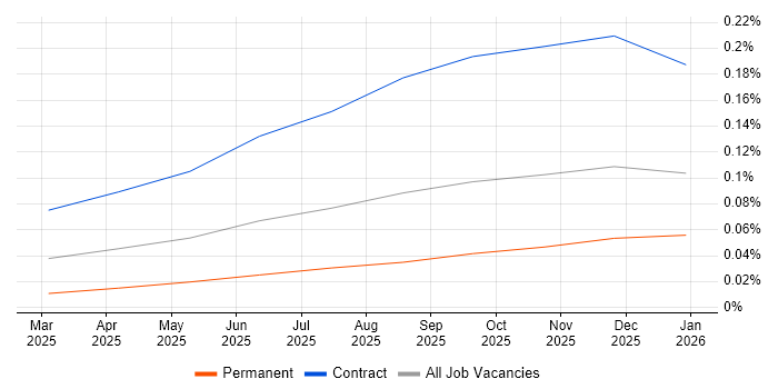 Model Context Protocol job vacancy trend in England