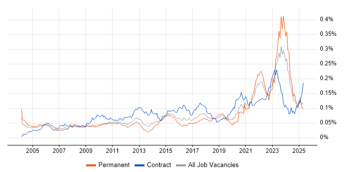 Job vacancy trend for Model Validation in England Job vacancy trend for Model Validation in England