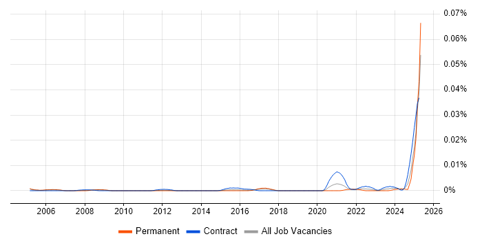 Job vacancy trend for ModelOps in England Job vacancy trend for ModelOps in England