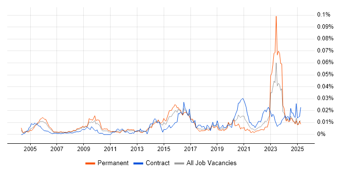 Job vacancy trend for ModSecurity in England Job vacancy trend for ModSecurity in England