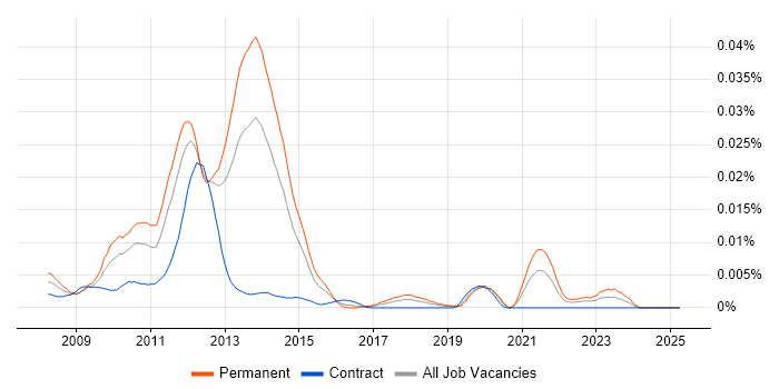 Job vacancy trend for MODX in England Job vacancy trend for MODX in England