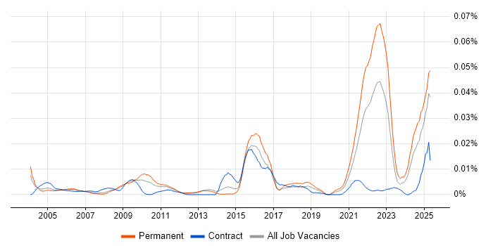 Job vacancy trend for Molecular Biology in England Job vacancy trend for Molecular Biology in England