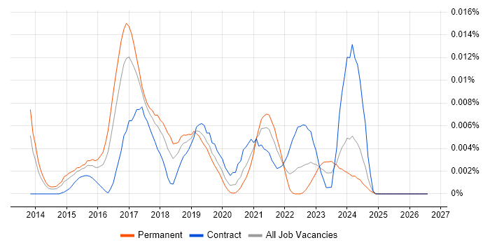 Monetate job vacancy trend in England