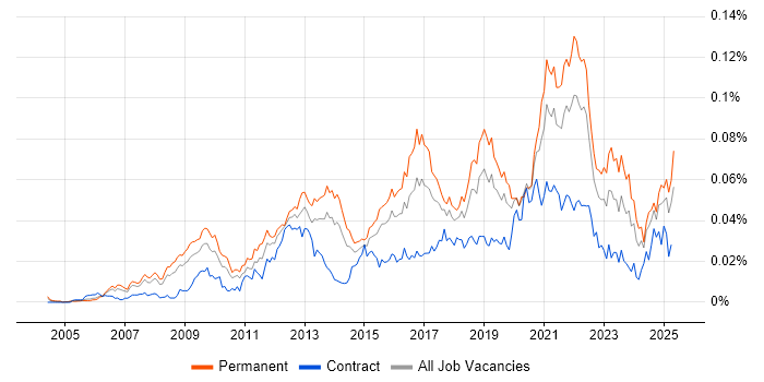 Job vacancy trend for Monetization in England Job vacancy trend for Monetization in England