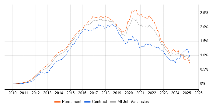 Job vacancy trend for MongoDB in England Job vacancy trend for MongoDB in England