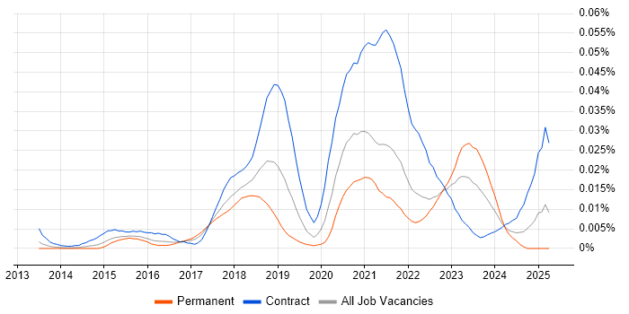Job vacancy trend for Mongoose in England Job vacancy trend for Mongoose in England