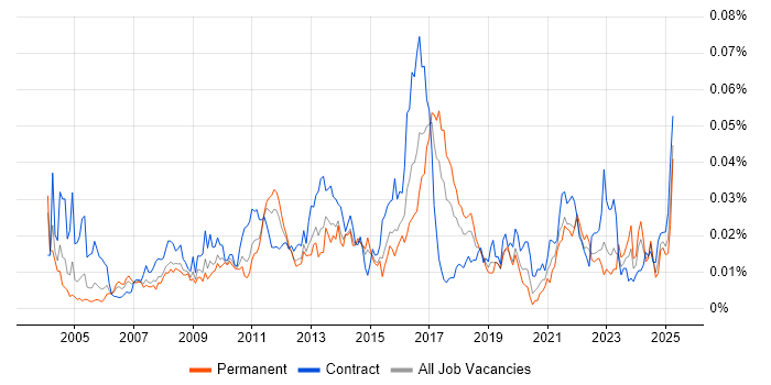 Job vacancy trend for Monitoring Analyst in England Job vacancy trend for Monitoring Analyst in England