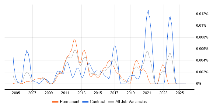 Monitoring Developer job vacancy trend in England