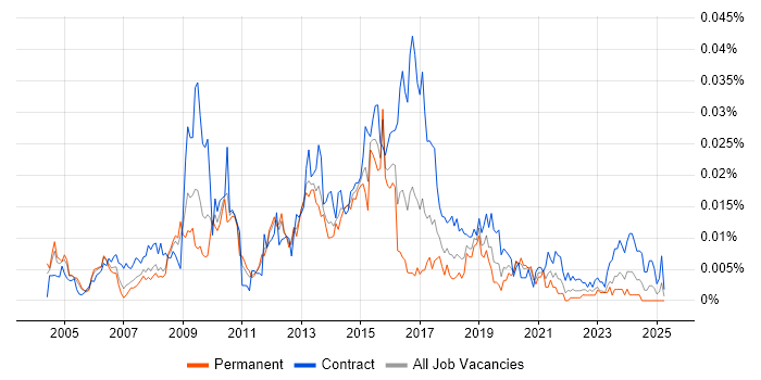 Job vacancy trend for Monitoring Specialist in England Job vacancy trend for Monitoring Specialist in England