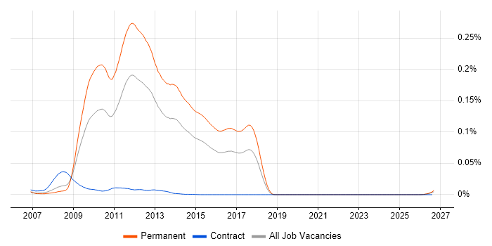 MonoRail job vacancy trend in England
