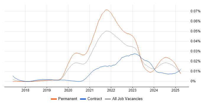 Job vacancy trend for Monorepo in England Job vacancy trend for Monorepo in England