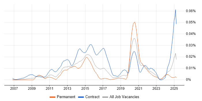 Job vacancy trend for Moodle Developer in England Job vacancy trend for Moodle Developer in England
