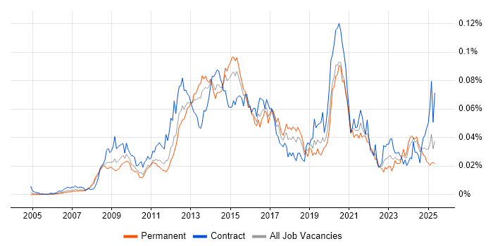 Job vacancy trend for Moodle in England Job vacancy trend for Moodle in England
