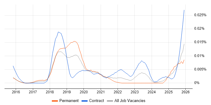 Moogsoft job vacancy trend in England