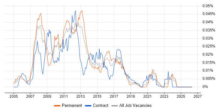 MorphX job vacancy trend in England