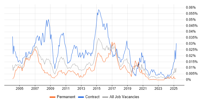 Job vacancy trend for Mortgage Business Analyst in England Job vacancy trend for Mortgage Business Analyst in England