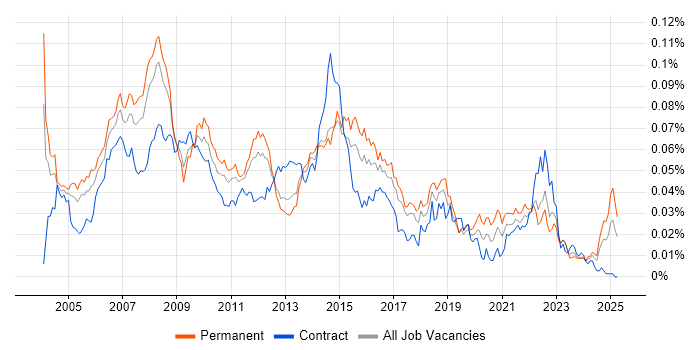 Job vacancy trend for MOS in England Job vacancy trend for MOS in England