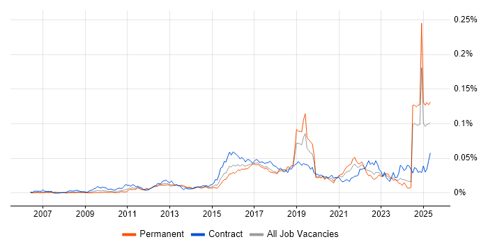 Job vacancy trend for MoSCoW in England Job vacancy trend for MoSCoW in England