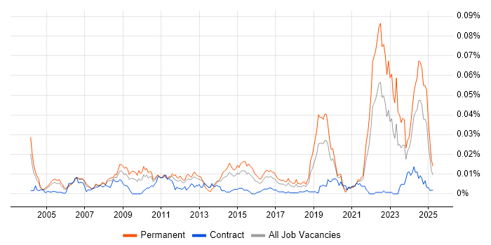 Job vacancy trend for Motion Control in England Job vacancy trend for Motion Control in England