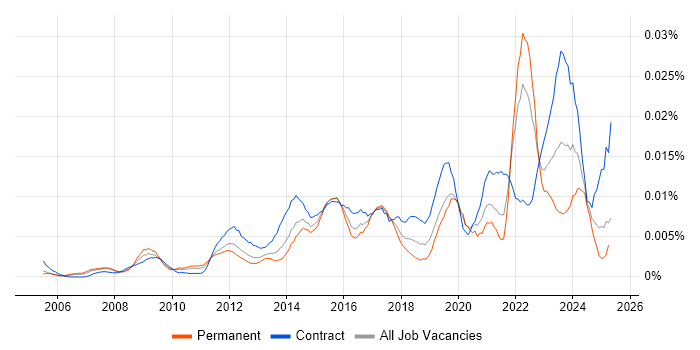 Job vacancy trend for Motion Designer in England Job vacancy trend for Motion Designer in England