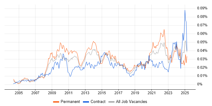 Job vacancy trend for Motion Graphics in England Job vacancy trend for Motion Graphics in England