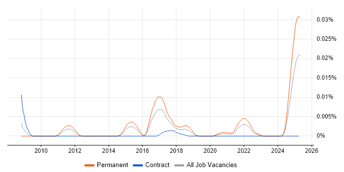 Job vacancy trend for Motion Planning in England Job vacancy trend for Motion Planning in England