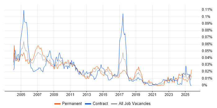 Motorola job vacancy trend in England