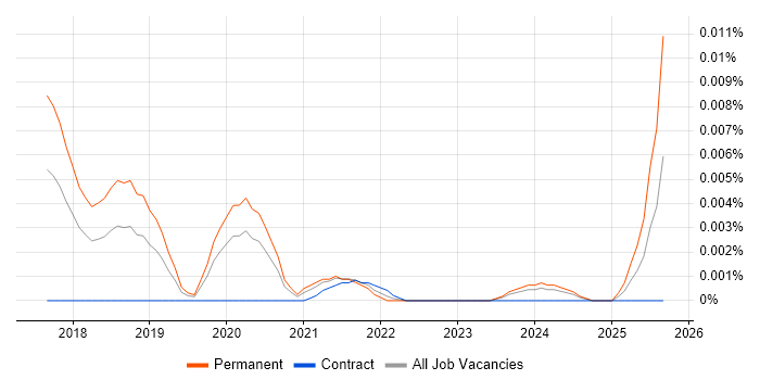 mountebank job vacancy trend in England
