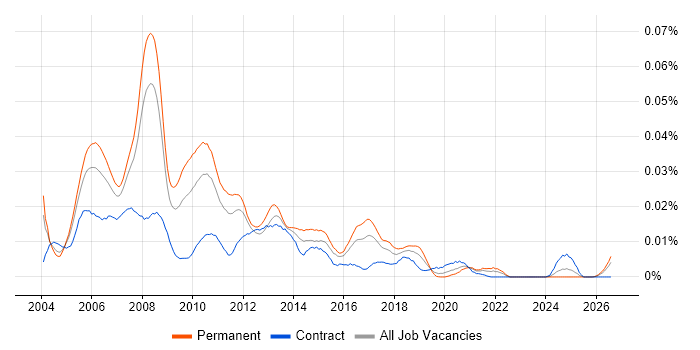 Movex job vacancy trend in England