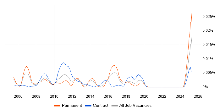Job vacancy trend for Mozilla Thunderbird in England Job vacancy trend for Mozilla Thunderbird in England
