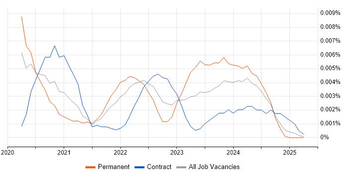 Job vacancy trend for mParticle in England Job vacancy trend for mParticle in England