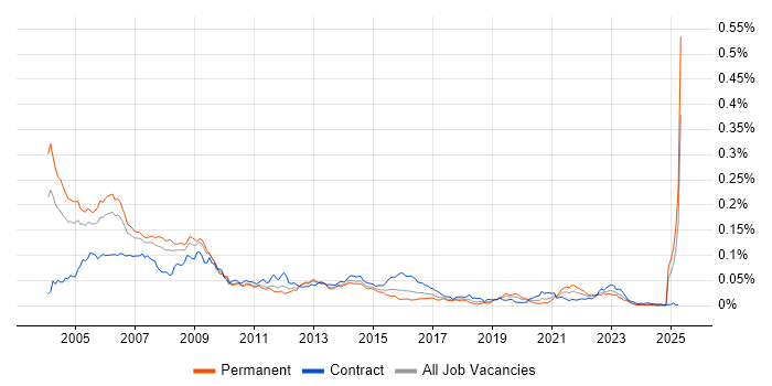 Job vacancy trend for MPEG in England Job vacancy trend for MPEG in England