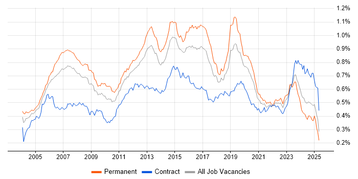 Job vacancy trend for MPLS in England Job vacancy trend for MPLS in England