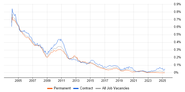 Job vacancy trend for MQSeries in England Job vacancy trend for MQSeries in England