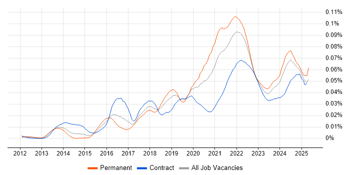 Job vacancy trend for MQTT in England Job vacancy trend for MQTT in England