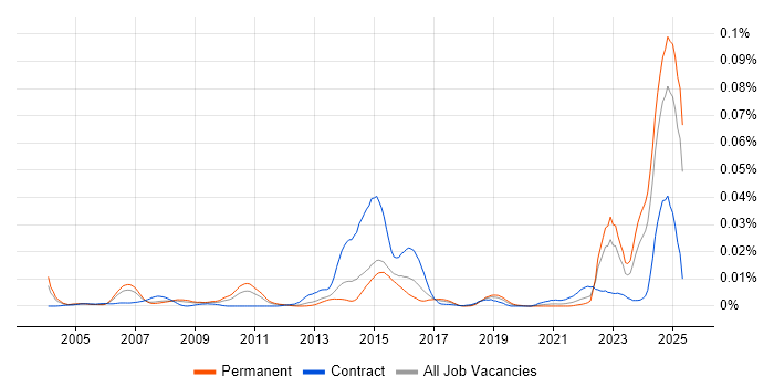 Job vacancy trend for MRICS in England Job vacancy trend for MRICS in England
