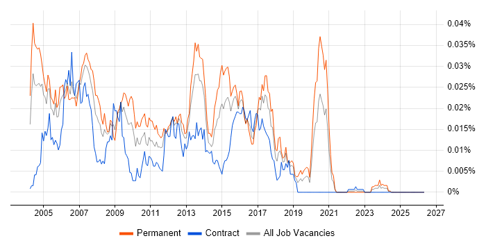 MRTG job vacancy trend in England