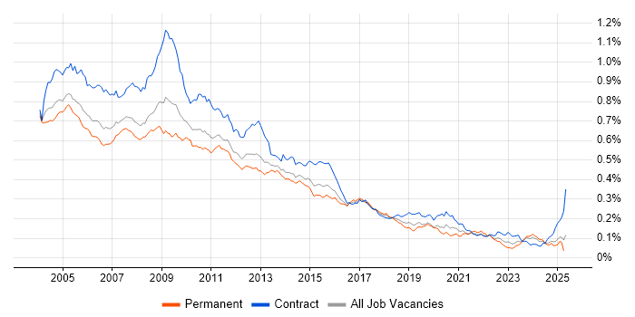 Job vacancy trend for MS Access in England Job vacancy trend for MS Access in England
